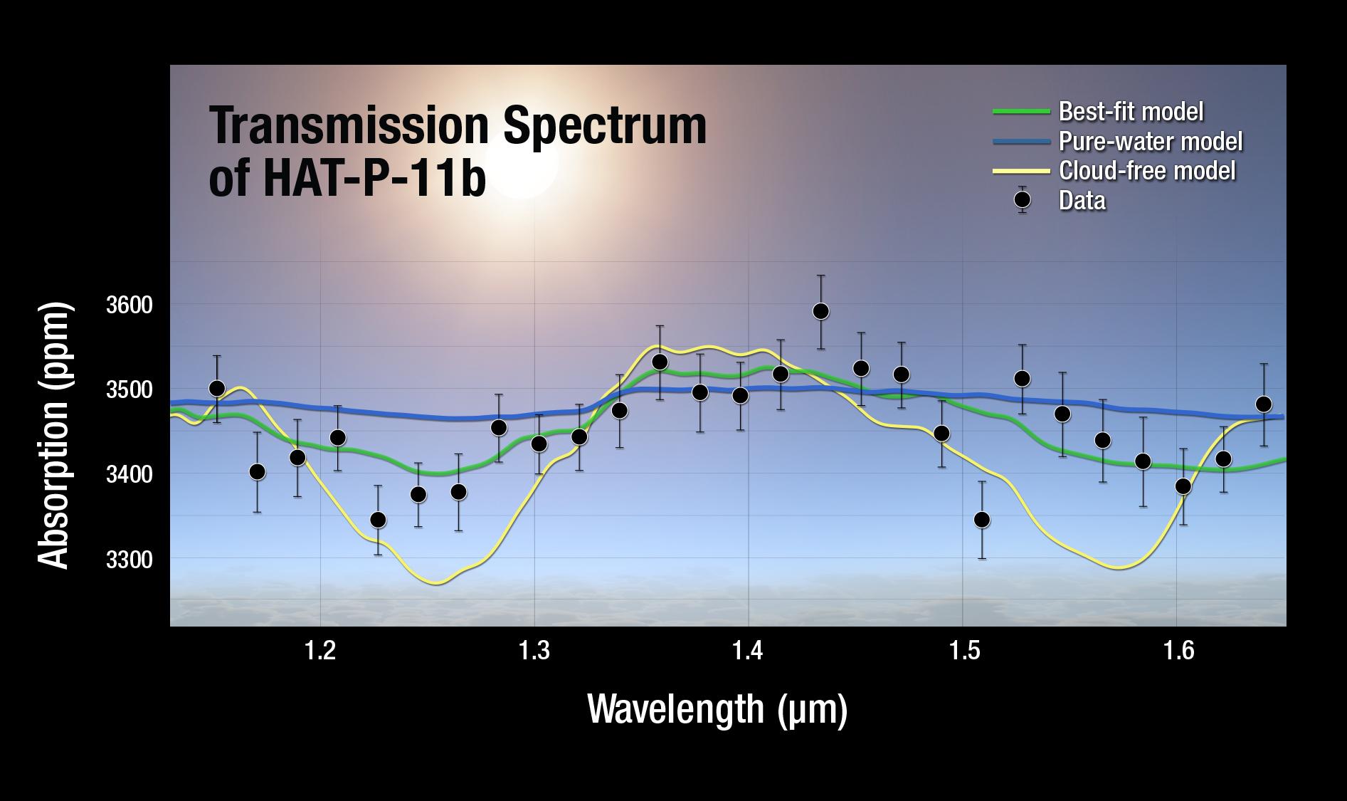 Espectro de transmisión del exoplaneta HAT-P-11b